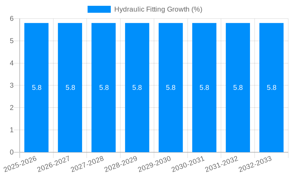 Hydraulic Fitting Growth