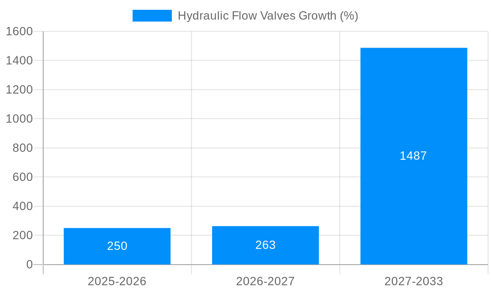 Hydraulic Flow Valves Growth