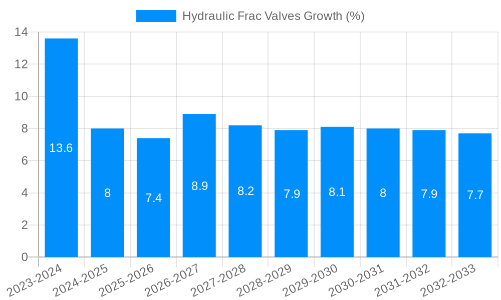 Hydraulic Frac Valves Growth