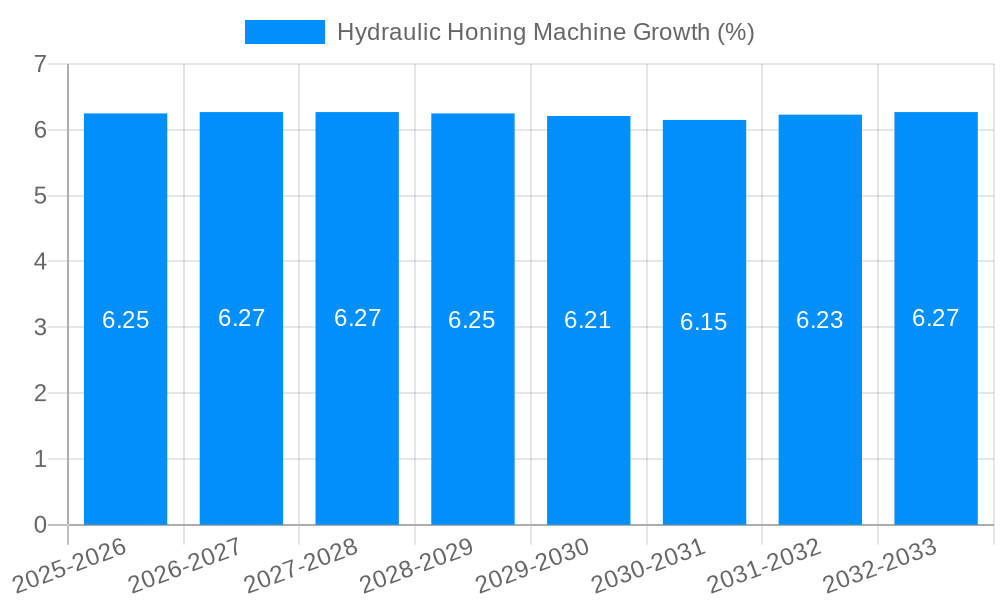Hydraulic Honing Machine Growth