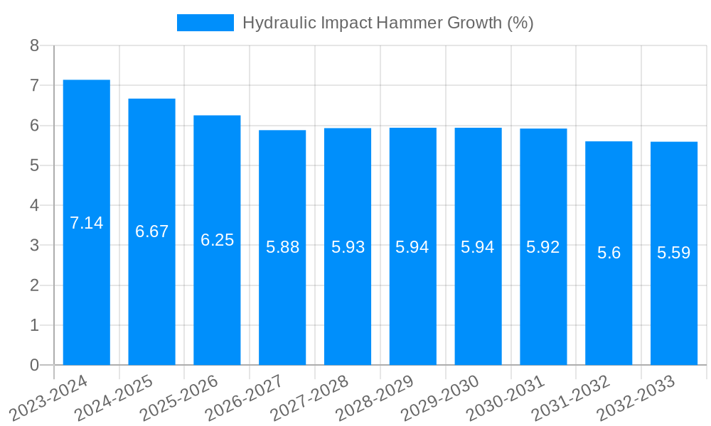 Hydraulic Impact Hammer Growth