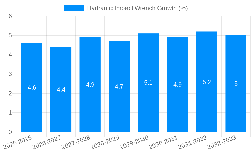 Hydraulic Impact Wrench Growth