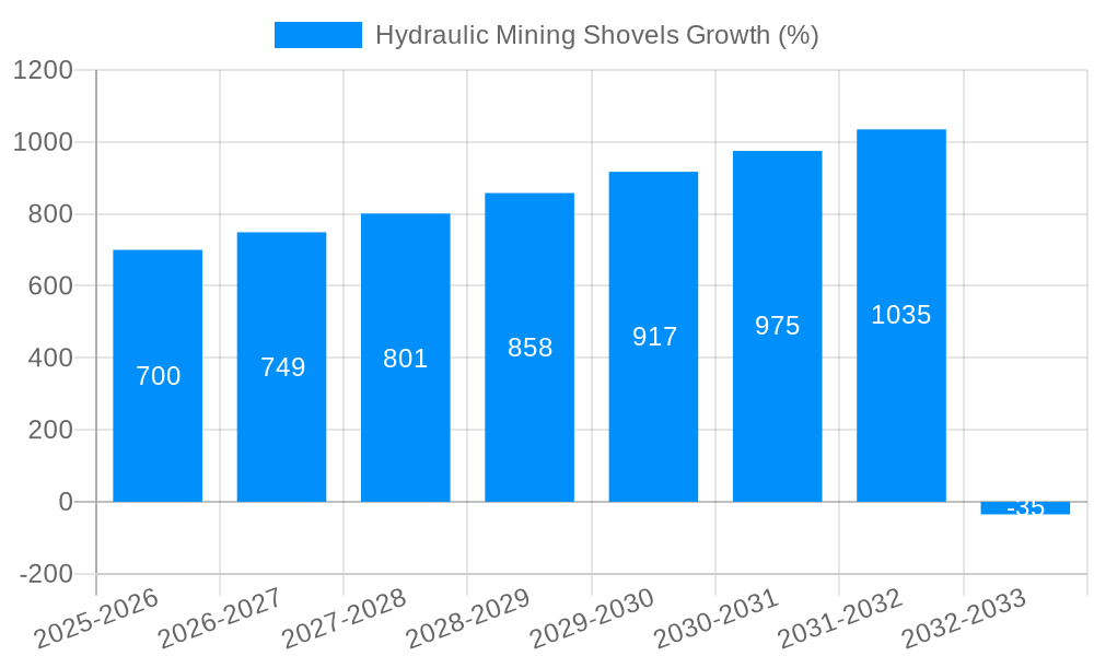 Hydraulic Mining Shovels Growth