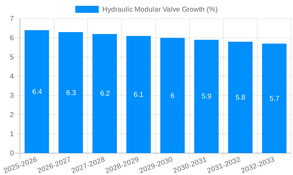 Hydraulic Modular Valve Growth