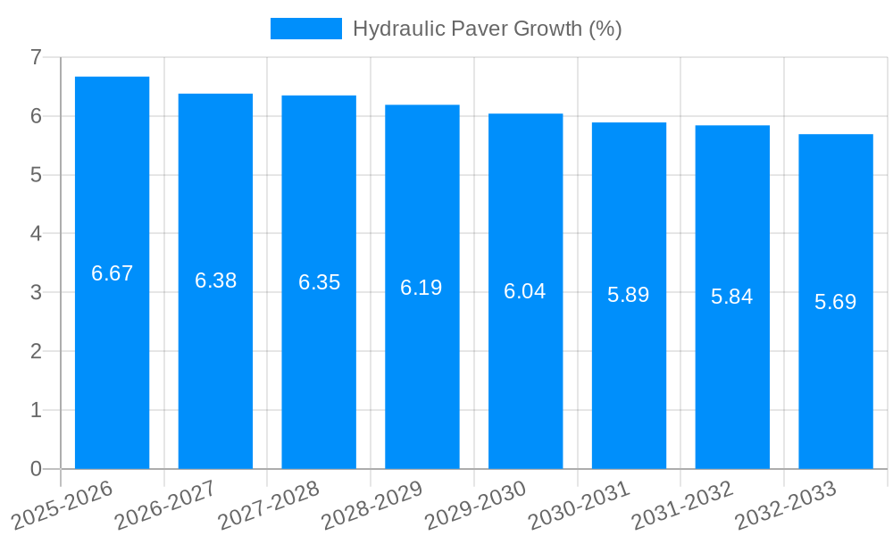 Hydraulic Paver Growth