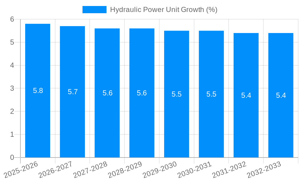 Hydraulic Power Unit Growth