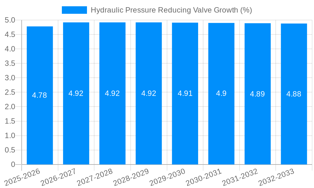 Hydraulic Pressure Reducing Valve Growth