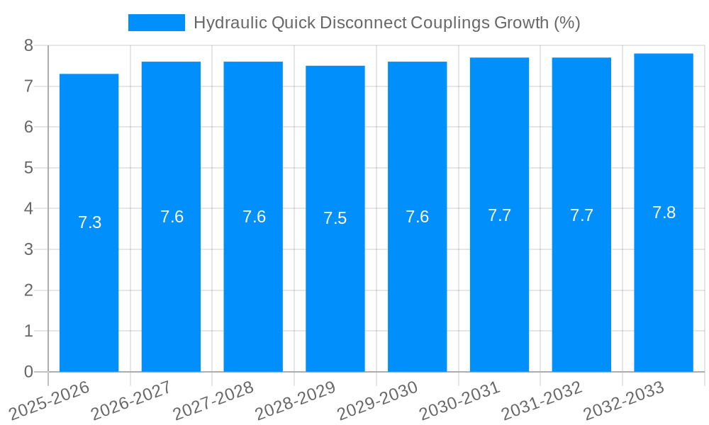 Hydraulic Quick Disconnect Couplings Growth