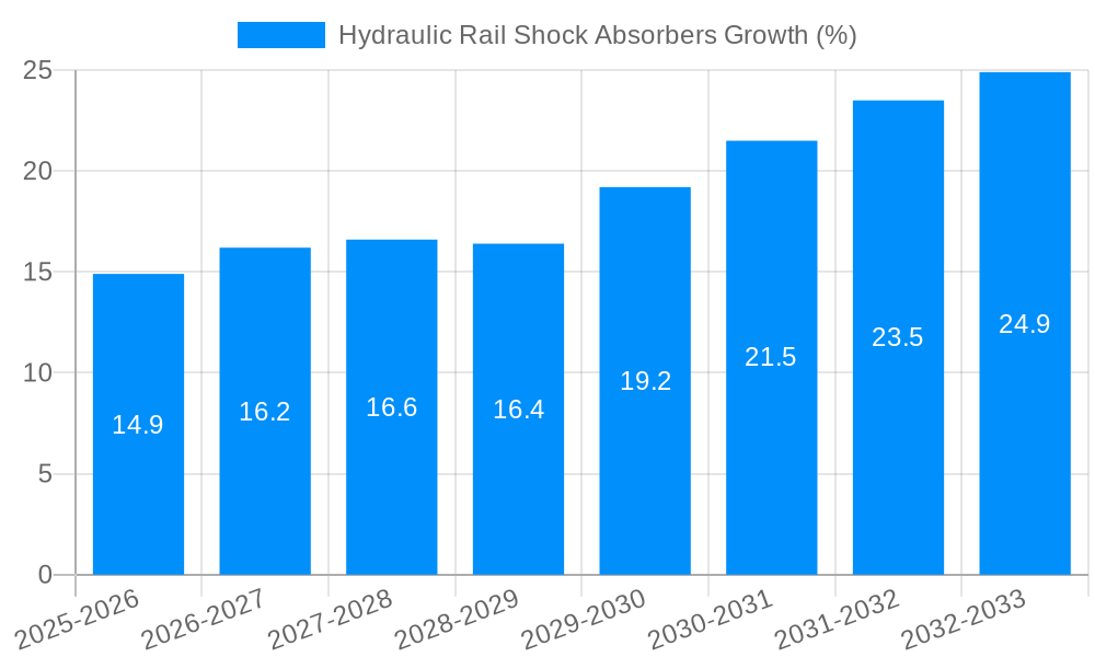 Hydraulic Rail Shock Absorbers Growth
