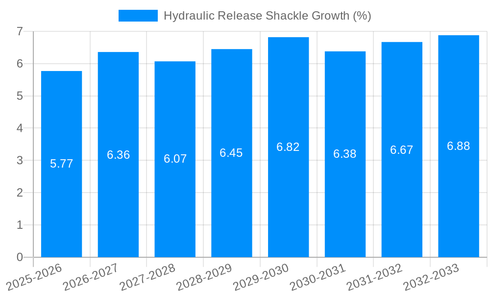 Hydraulic Release Shackle Growth