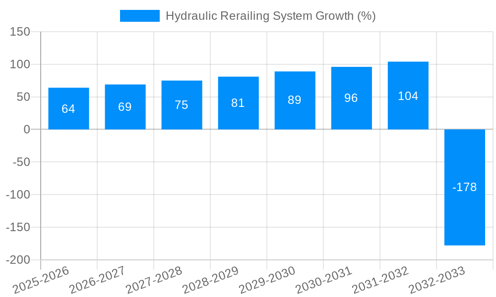 Hydraulic Rerailing System Growth