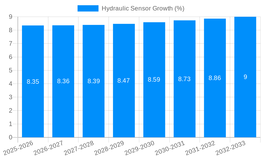 Hydraulic Sensor Growth