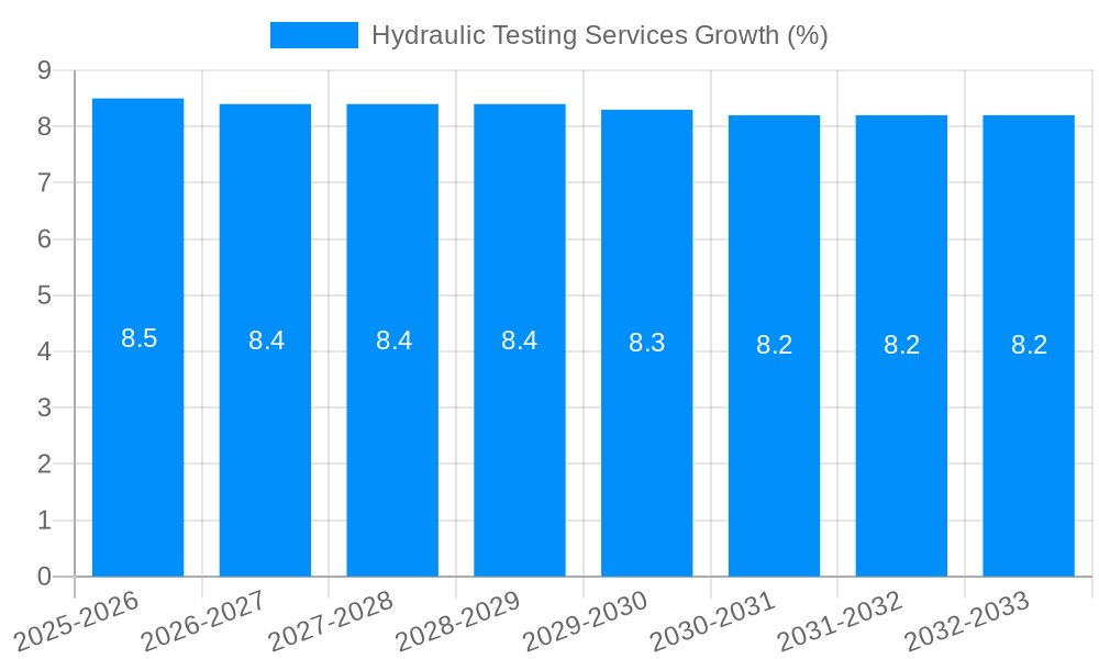 Hydraulic Testing Services Growth