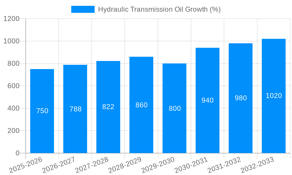 Hydraulic Transmission Oil Growth