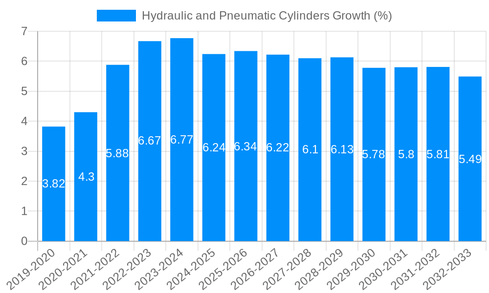 Hydraulic and Pneumatic Cylinders Growth