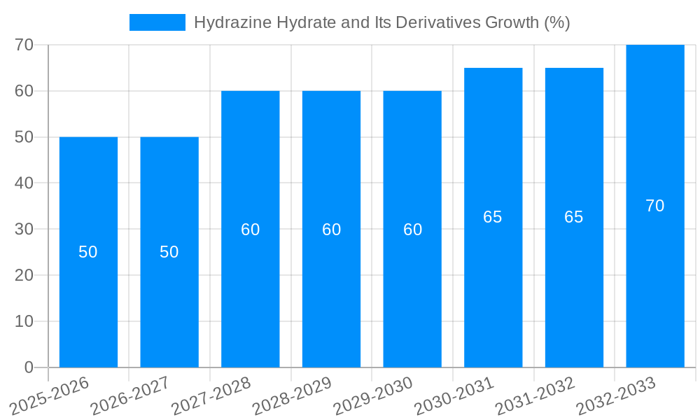Hydrazine Hydrate and Its Derivatives Growth