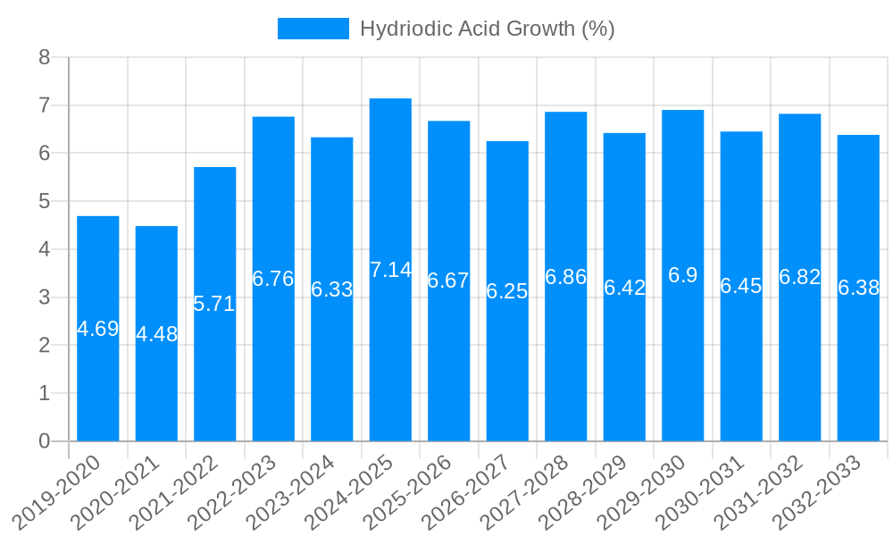 Hydriodic Acid Growth