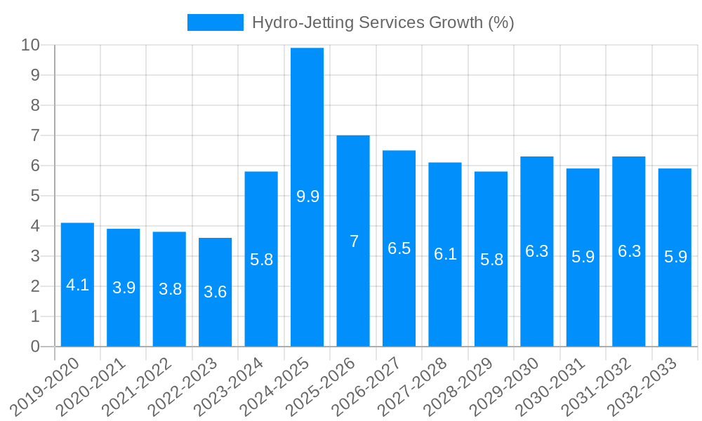 Hydro-Jetting Services Growth