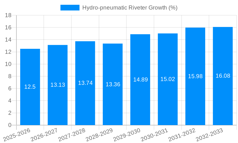Hydro-pneumatic Riveter Growth