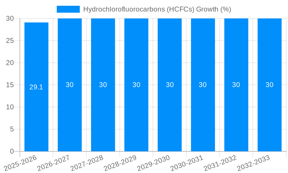 Hydrochlorofluorocarbons (HCFCs) Growth