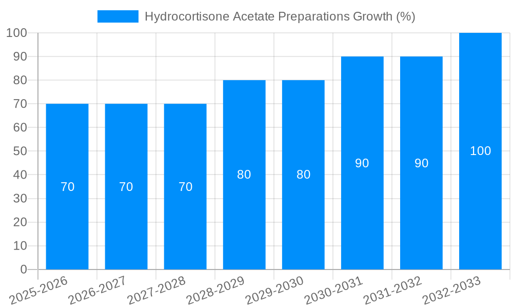 Hydrocortisone Acetate Preparations Growth
