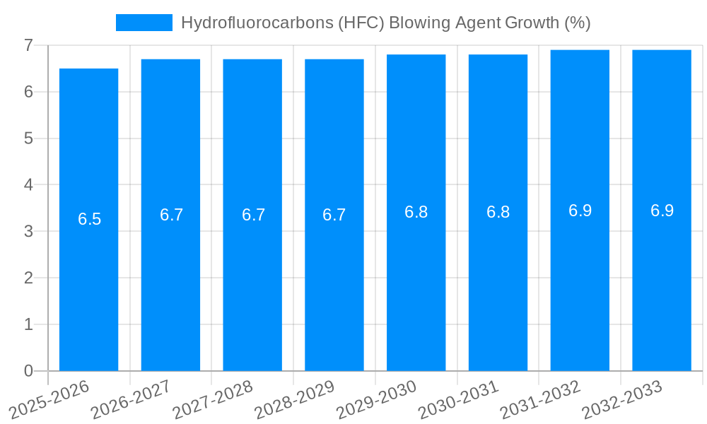 Hydrofluorocarbons (HFC) Blowing Agent Growth