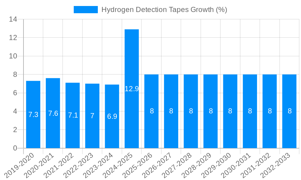 Hydrogen Detection Tapes Growth