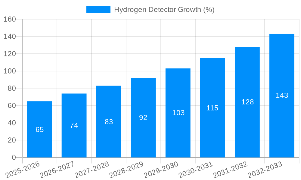 Hydrogen Detector Growth