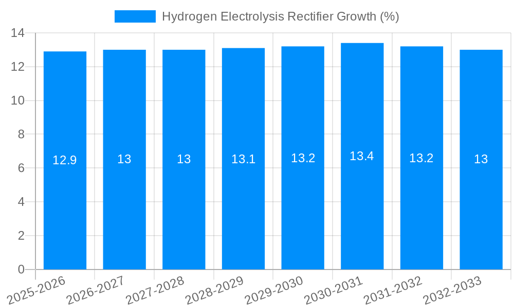 Hydrogen Electrolysis Rectifier Growth