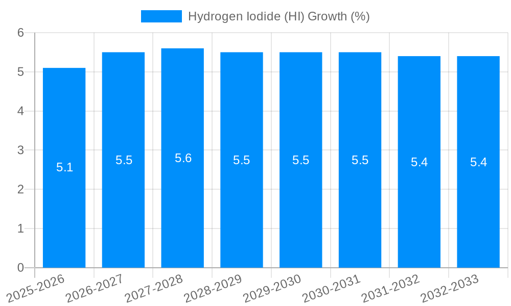 Hydrogen Iodide (HI) Growth