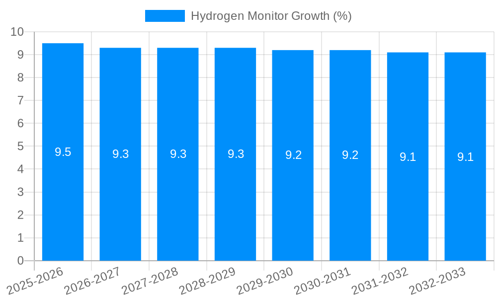 Hydrogen Monitor Growth