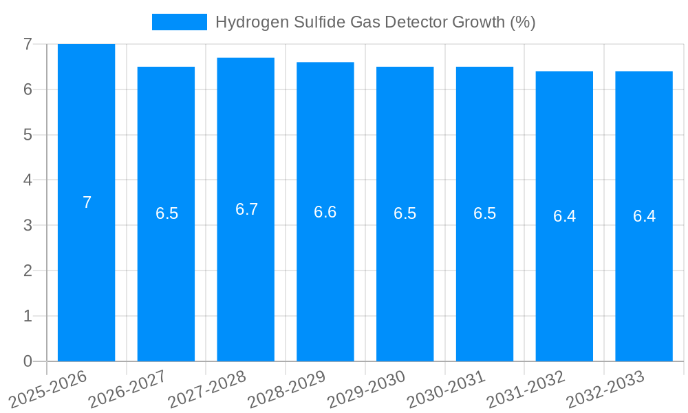 Hydrogen Sulfide Gas Detector Growth