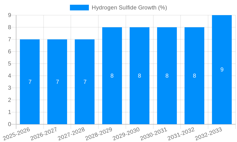 Hydrogen Sulfide Growth
