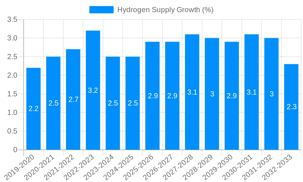 Hydrogen Supply Growth