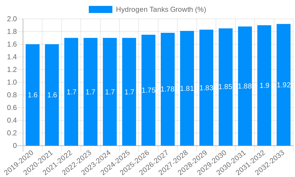 Hydrogen Tanks Growth