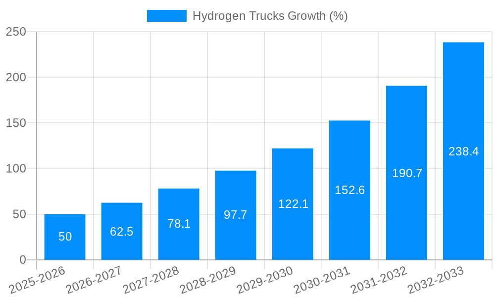 Hydrogen Trucks Growth