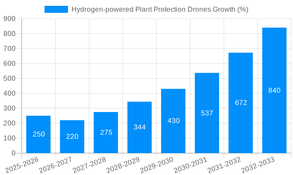 Hydrogen-powered Plant Protection Drones Growth