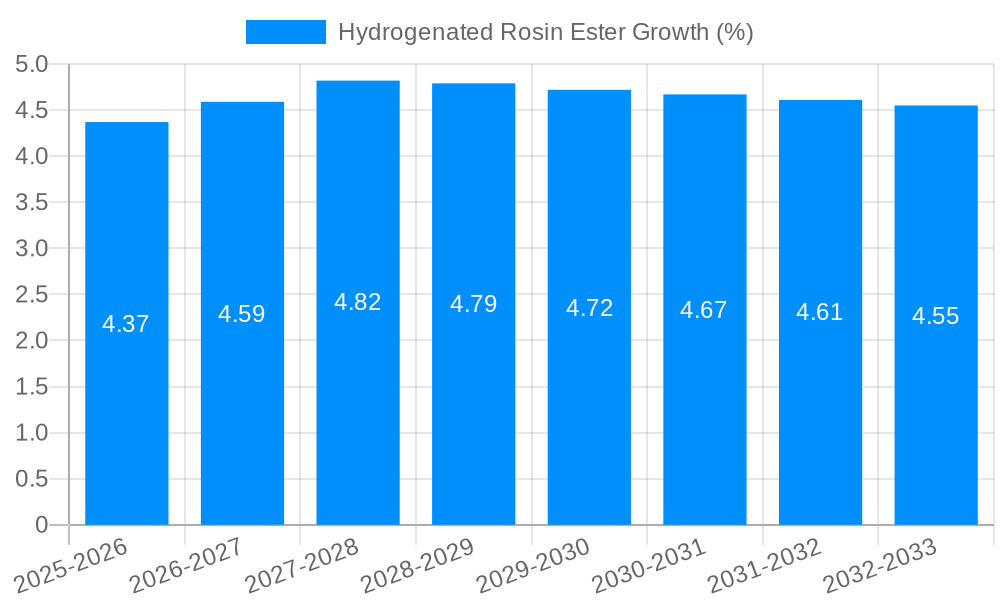 Hydrogenated Rosin Ester Growth