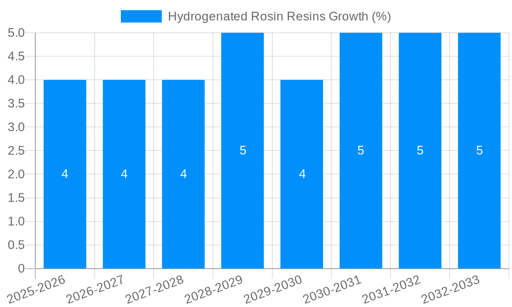 Hydrogenated Rosin Resins Growth