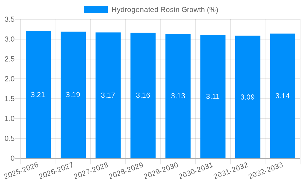 Hydrogenated Rosin Growth