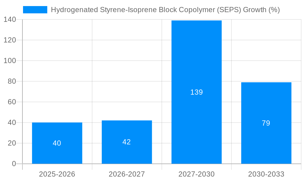 Hydrogenated Styrene-Isoprene Block Copolymer (SEPS) Growth