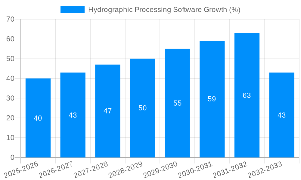 Hydrographic Processing Software Growth