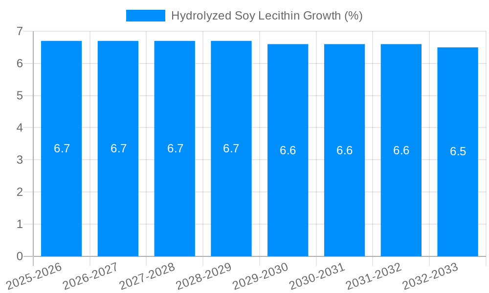 Hydrolyzed Soy Lecithin Growth
