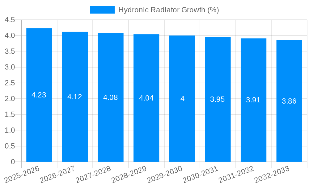 Hydronic Radiator Growth