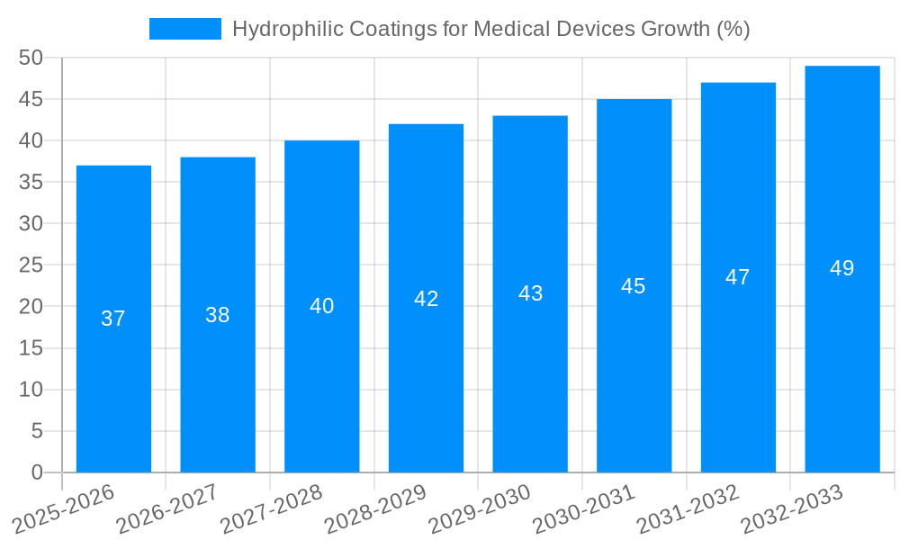 Hydrophilic Coatings for Medical Devices Growth