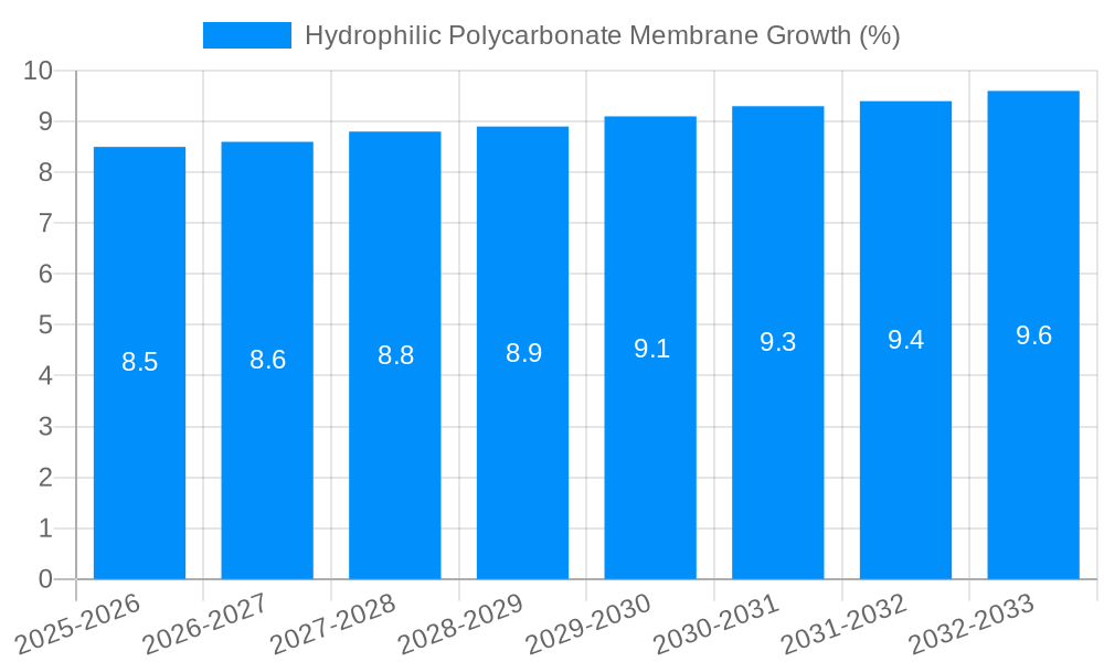 Hydrophilic Polycarbonate Membrane Growth