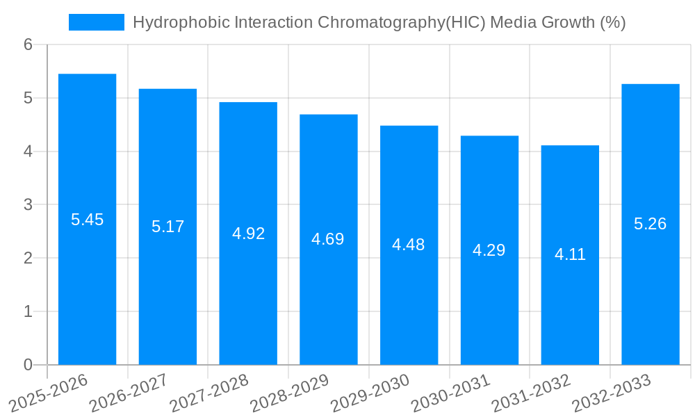 Hydrophobic Interaction Chromatography(HIC) Media Growth
