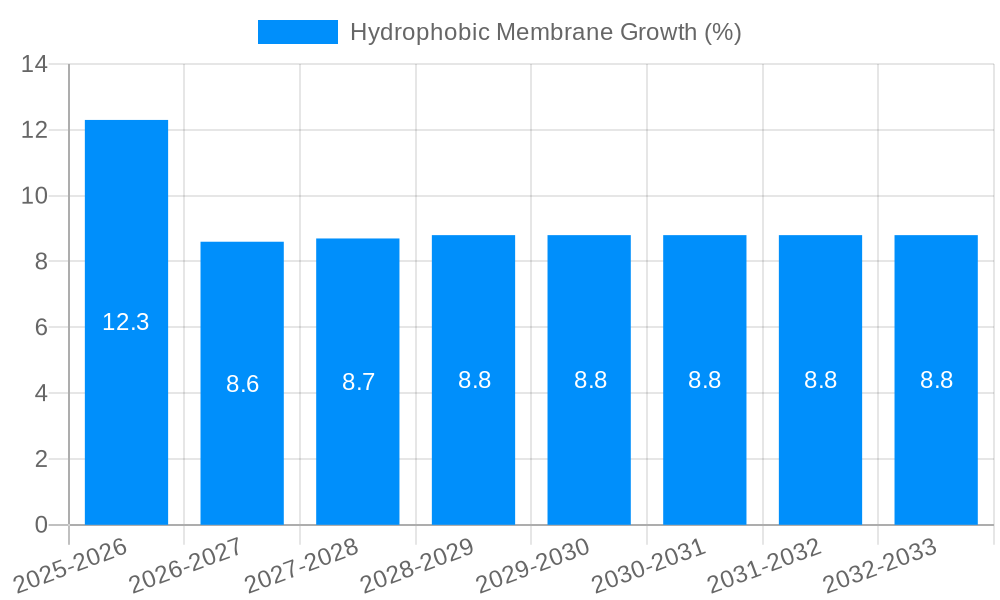 Hydrophobic Membrane Growth