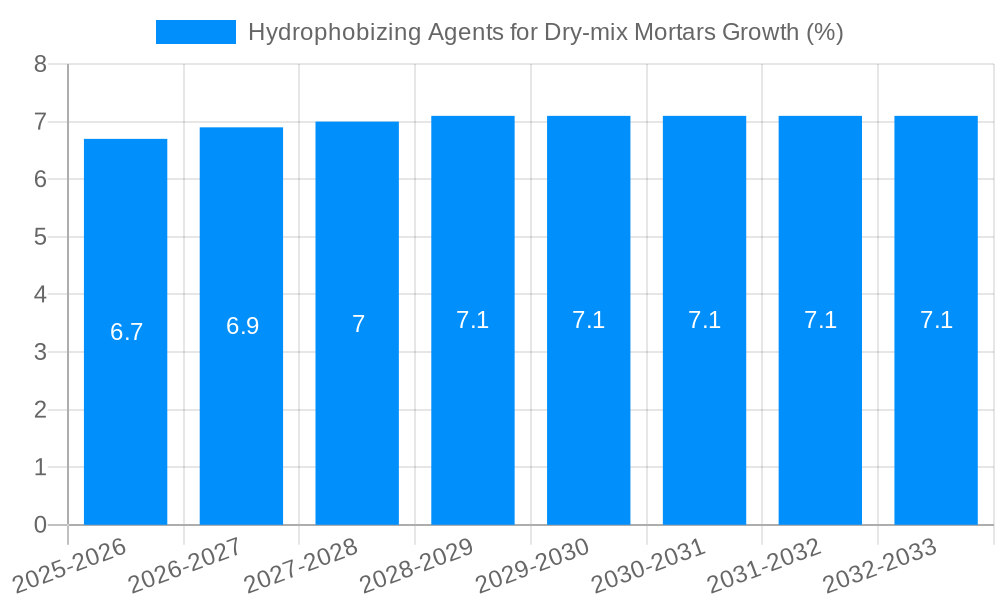 Hydrophobizing Agents for Dry-mix Mortars Growth