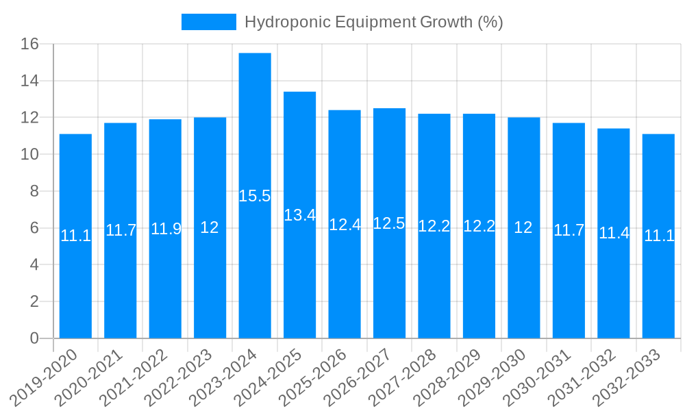 Hydroponic Equipment Growth